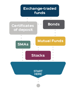Windward-Wealth-Strategies-Types-of-Investment-Graphic